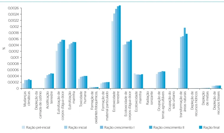 Tabela 4 – Ranking das avaliações do ciclo de vida (ACVs) das formulações de cada categoria de impacto analisada.