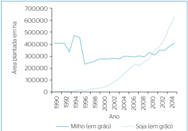 Figura 5 – Área plantada de milho e soja no Piauí, em hectares.