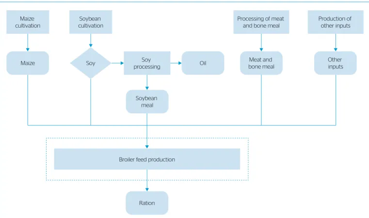 Table 2 – Composition of macro-ingredients by feed formulation