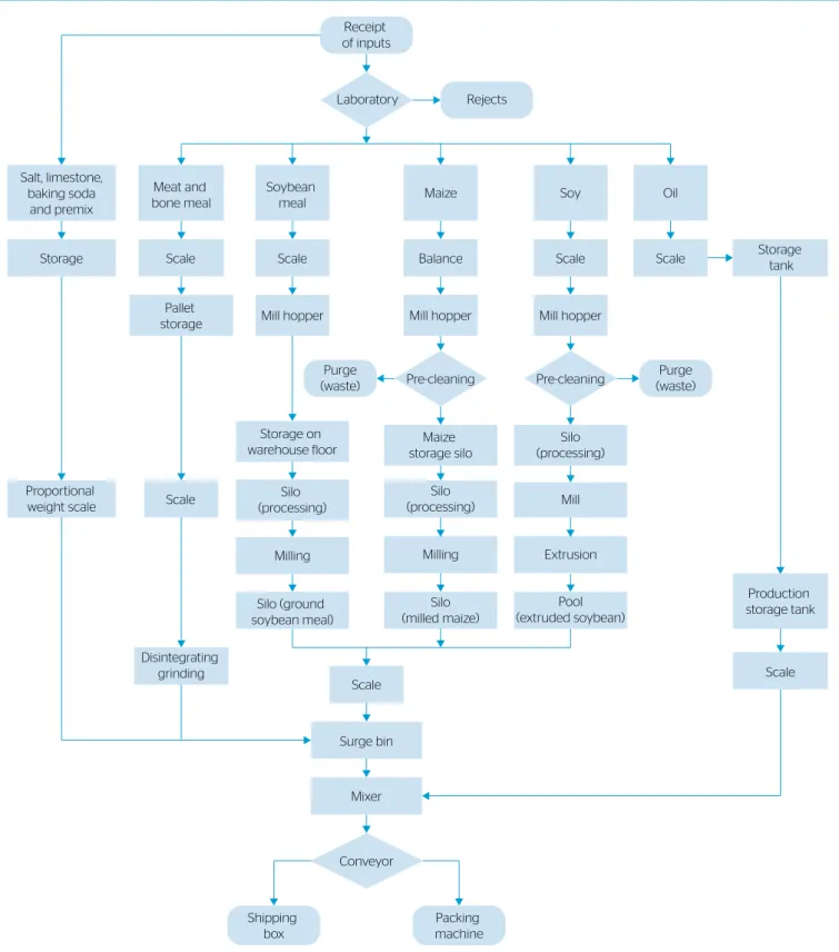 Figure 2 – Stages of feed production in the cooperative under study.