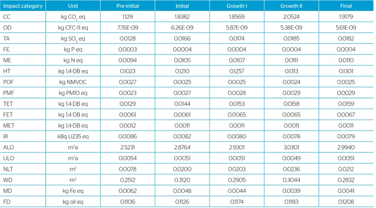 Table 3 – Analysis of contribution of potential impacts by feed formulation.