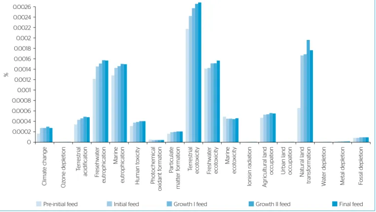 Table 4 – Ranking of Life Cycle Assessments (LCAs) of the formulations for each impact category analyzed.