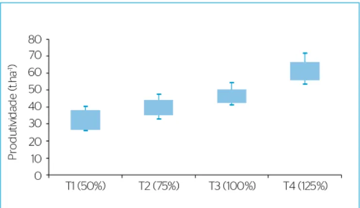 Figura 2 – Resultados de produtividade da melancieira irrigada com  efluente tratado em tratamentos (T) com 4 lâminas distintas (% relativo  à ETc – evapotranspiração da cultura)