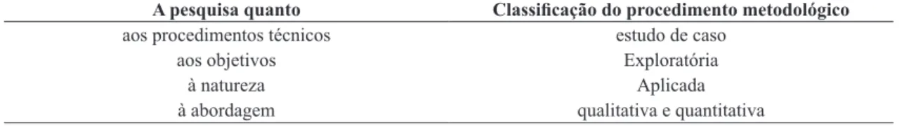 Tabela 3. Caracterização da pesquisa.