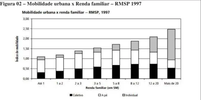 Figura 02 – Mobilidade urbana x Renda familiar – RMSP 1997 