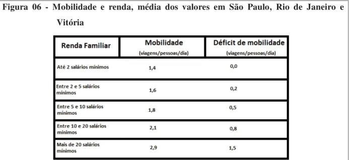 Figura 06 - Mobilidade e renda, média dos valores em São Paulo, Rio de Janeiro e  Vitória 