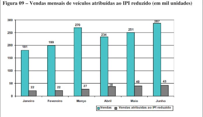 Figura 09 – Vendas mensais de veículos atribuídas ao IPI reduzido (em mil unidades) 