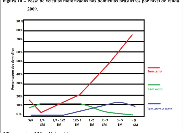 Figura 10 – Posse de veículos motorizados nos domicílios brasileiros por nível de renda,  2009