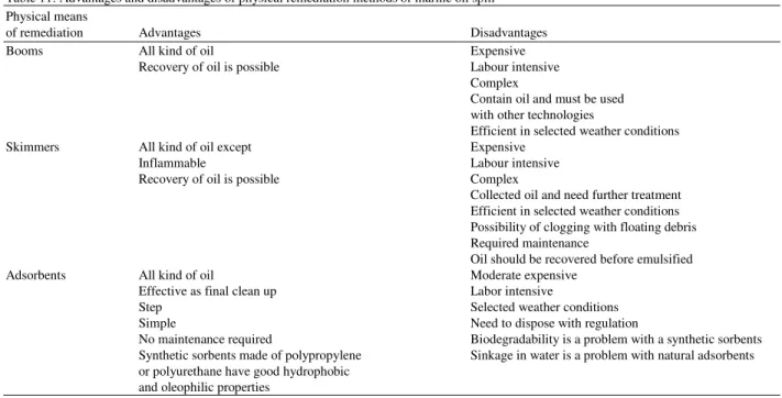 Table 11: Advantages and disadvantages of physical remediation methods of marine oil spill   Physical means 