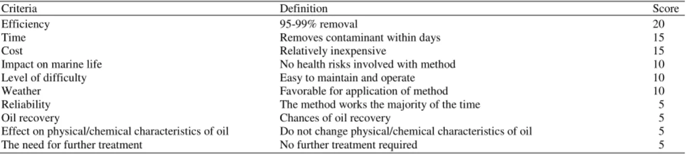 Table 16: Assessment of marine oil spill remediation methods 