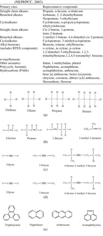 Fig. 1: IUPAC  classification  of  hydrocarbons  (Olah  and  Molnar, 2003) (a) Alkanes (b) Alkanes (c) Alkanes  (d) Cyloalkanes (e) Aromatic hydrocarbons 