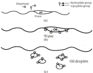 Fig. 5: Mechanism  of  dispersing  oil  (Lessard  and  Demarco, 2000) (Application of dispersant on  oil)  (b)  Surfactant  locates  at  interface  (c)  Oil  slick  disperse  into  the  small  droplets  with  minimal energy 