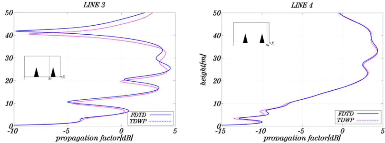 Fig 12. Comparison of the propagation loss calculated using FDTD and modified TWDP for lines   and  , with  field regeneration duration limited in the second window