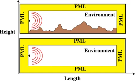 Fig 5. For every scenario, two simulation steps should be performed. In the first, the fields are calculated in the  presence of the terrain