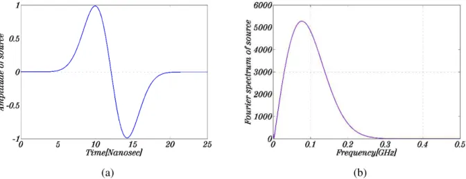 Fig 6.  a) The diagram of the Gaussian pulse derivative in terms of time for the bandwidth 200MHz , b) The  diagram of the Fourier transform of the derivative Gaussian pulse