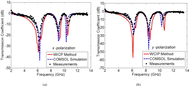 Fig. 15. Simulated and measured transmission coefficient for the: (a) x polarization - (b) y polarization