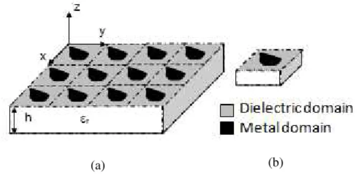 Fig. 1. (a) Geometry of arbitrary FSS (b) Unit cell in the FSS structure. 