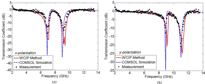 Fig. 3. Simulated and measured transmission coefficient for the : (a) x polarization – (b) y polarization