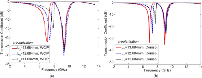 Fig. 5. Transmission coefficient versus frequency for different Values of  L 3  for the x polarization : (a) WCIP results - (b)  Simulated results