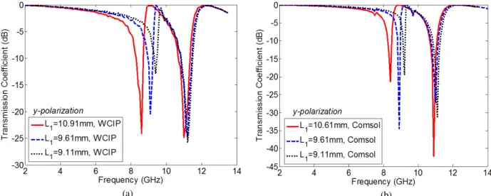 Fig. 7. Transmission  coefficient versus frequency for different Values of  L 1  for the y polarization : (a) WCIP results - (b)  Simulated results