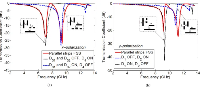 Fig. 10. Simulated transmission coefficient for the : (a) x polarization – (b) y polarization