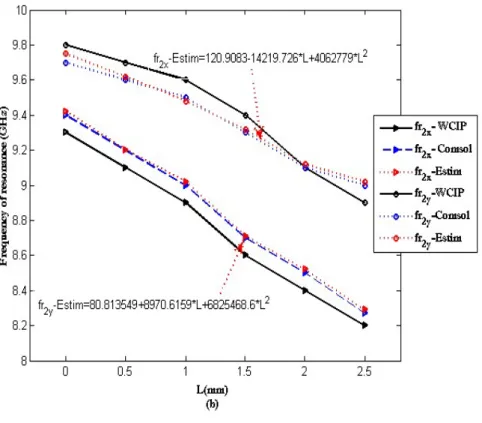 Fig. 12. The five resonant frequencies with the variations of the dimensions influenced