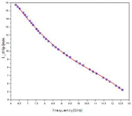 Fig. 13.Real metallic strip length of the FSS as a function of its resonant frequency