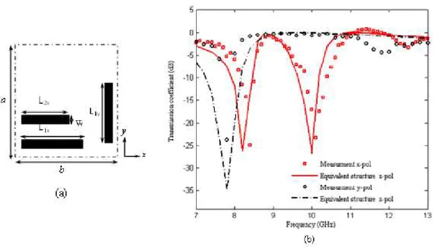 Fig. 14.(a) FSS Structure  equivalent  to the notched quasi-square FSS structure, (b) Simulated and measured transmission  coefficient versus the operating frequency for the x-polarized source and the y-polarized source