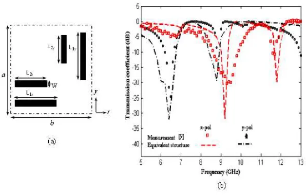 Fig. 17. (a) Equivalent structure, (b) Simulated and measured transmission coefficient versus the operating frequency for  the x-polarized source and the y-polarized source for the structure with L h =11.5 mm