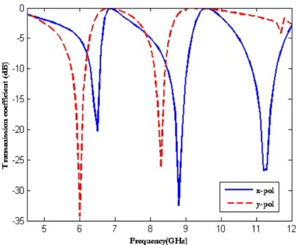 Fig. 20. Transmission coefficient versus frequency for L h =4.8 mm L=2 mm and L v =4 mm