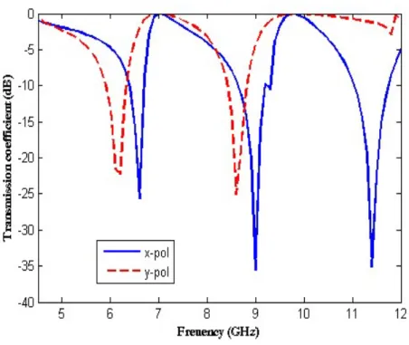 Fig. 21. Transmission coefficient versus frequency for L=1.7mm,L h =4.5mm and L v =4mm