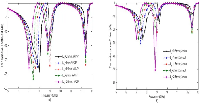 Fig. 6.Transmission coefficient S 21  versus the operating frequency for different lengths L v  when the FSS is x-polarized