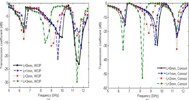 Fig. 8. Transmission coefficient S 21  versus the operating frequency for different lengths L when the FSS is x-polarized
