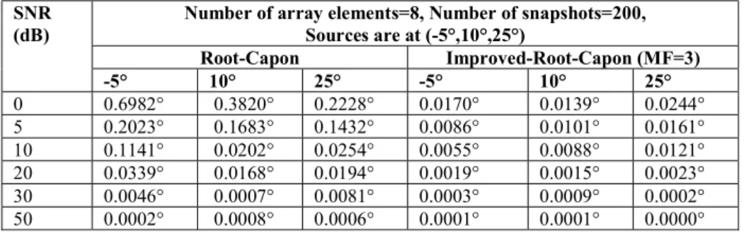 Table III summarizes the AOA estimation MSEs of our two rooting methods tested for different  numbers of antenna elements