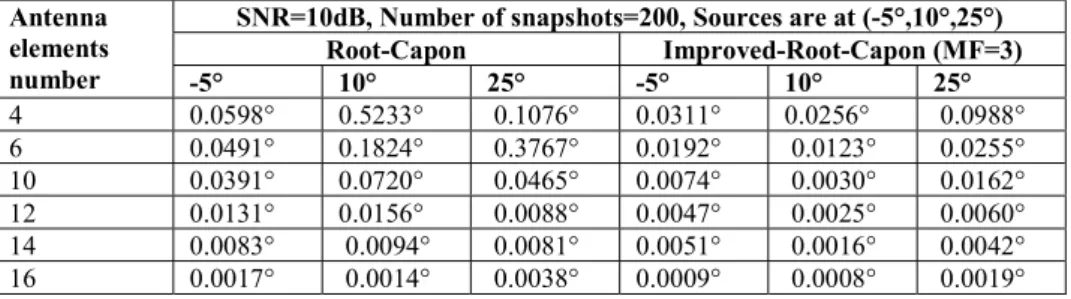 Fig. 5. Variation of estimation error versus multiplicative factor (MF) of the improved-root-Capon method