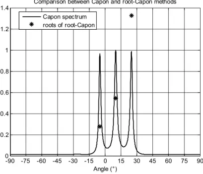 Fig. 1. Normalized Capon spectrum and roots found with root-Capon. 