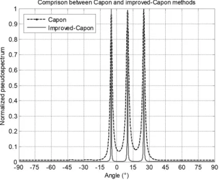 Fig. 3. Comparison between Capon and improved-Capon pseudo-spectrums. 