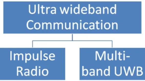 Fig. 17. Two main UWB transmission techniques 
