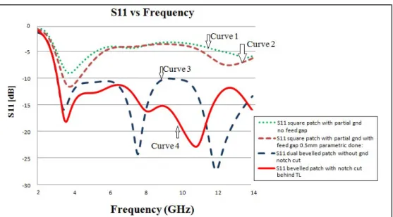 Fig. 2. Evolution stages in reference antenna design 