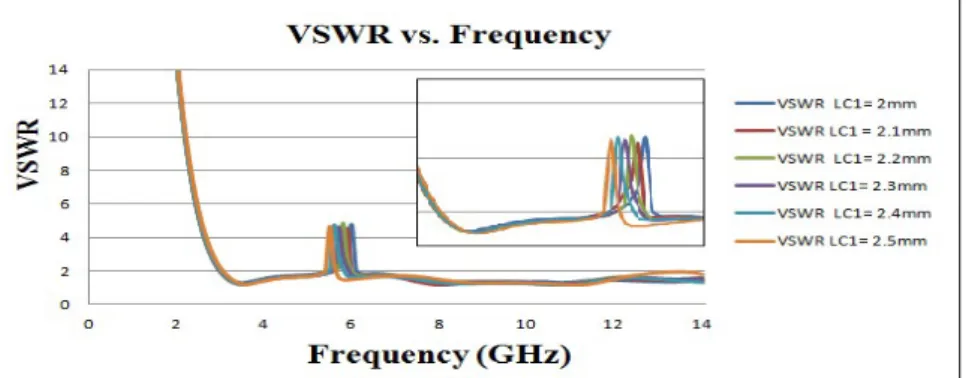 TABLE III.    I NTERFERENCE  B ANDS CONSIDERED AND  N OTCHED  F REQUENCY  B ANDS ACHIEVED FOR PROPOSED TRIPLE BAND  NOTCHED  UWB  ANTENNA 