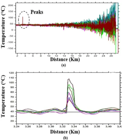 Fig. 9 shows the intensity of the anti-Stokes signal obtained by means of the theoretical model and  the experimental setup, as a function of the heating temperature of Fiber-2 at the distance of 3.75 km  employing OTDR pulses of 100 ns
