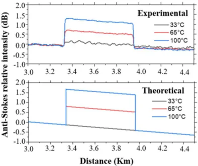Fig. 3.  Intensity curves of the backscattered Raman anti-Stokes signal for 627 m of optical fiber heated at the mark of  3,4 km of the sensor link, obtained experimentally and from the theoretical modeling