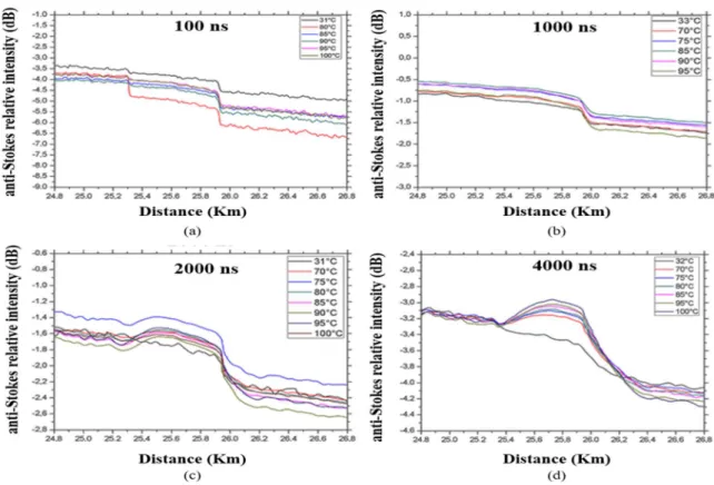 Fig  4.  (a)  also  allows  the  conclusion  that  the  range  of  the  sensor  is  limited  by  the  distance  of  approximately 15 km, in this case