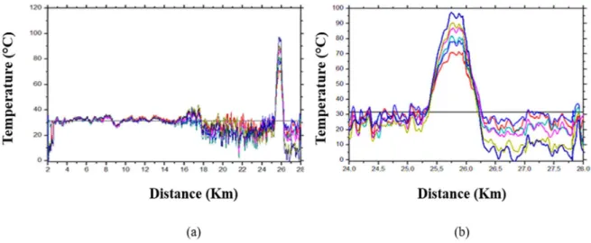 Fig. 5 (a) shows that it was not possible to identify consistent variations in the anti-Stokes signal  intensity in relation to the heating of Fiber-2 at the position of 25.4 km, as the sensor has an extremely  low sensitivity for this configuration (~ 10 