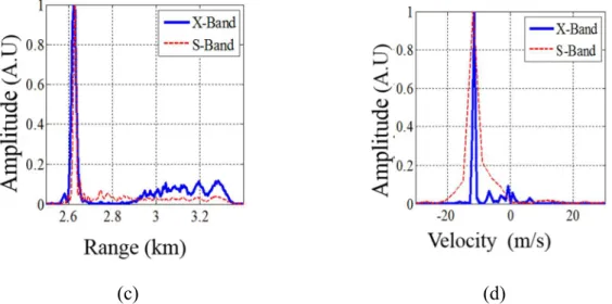 Fig. 11. Helicopter detection at 2.525 and 9.925 GHz simultaneously: (a) Doppler map at 2.525 GHz, (b) Doppler map at  9.925 GHz, (c) Normalized received power as a function of range, (d) Normalized received power as a function of 
