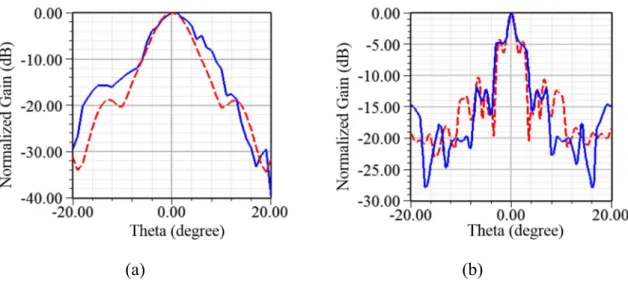Fig. 7. FSS-based Focal-Point/Cassegrain parabolic antenna radiation pattern. Comparison between measured (solid blue  line) and simulated (dashed red line) results (a) at 2.525 GHz, (b) at 9.925 GHz.