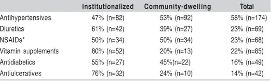 Table 1 - Pharmacological classification of medication used by an elderly sample of São José dos Campos, SP, Brazil in 2012.