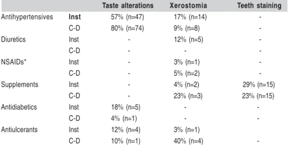 Table 3 - Oral side effects possibly caused by each pharmacological classification group that were reported by the elderly patients.