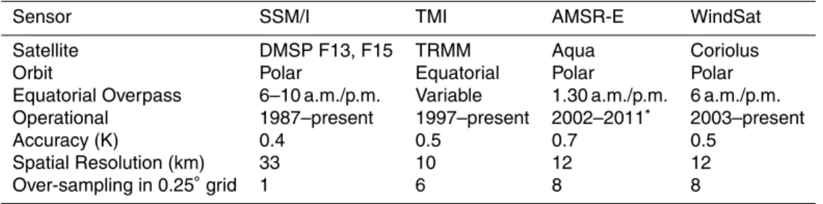 Table 2. Specifications of satellite sensors providing Ka-band microwave observations used for land surface temperature estimation