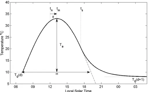 Fig. 2. Main characteristics of the diurnal temperature cycle, and the definition of the phase of the DTC (φ).